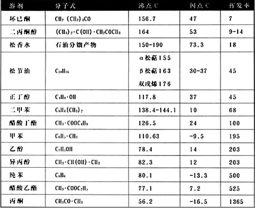 常用溶劑的沸點(diǎn)、閃點(diǎn)和揮發(fā)率