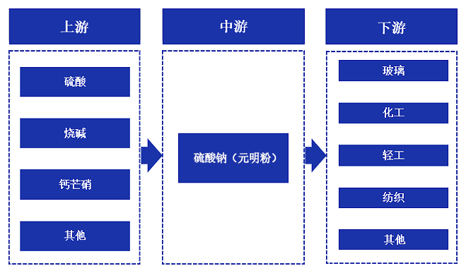 無水硫酸鈉上下游產(chǎn)品有哪些？