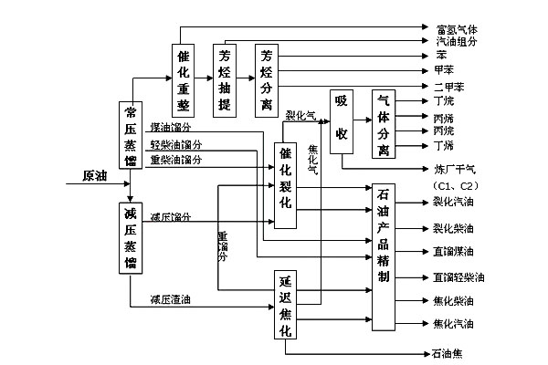 石油的煉制及其產(chǎn)品有哪些？