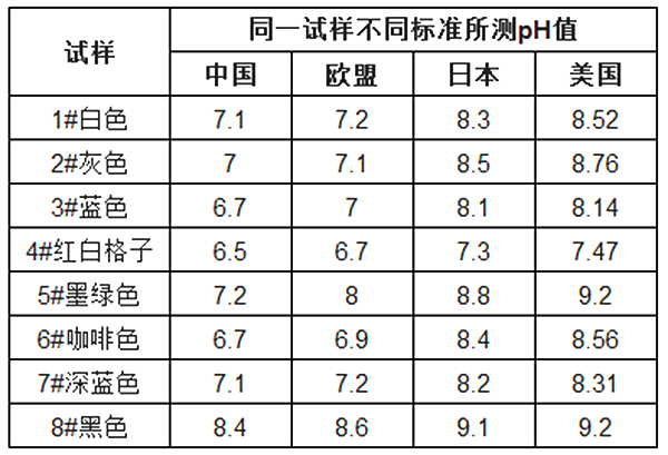 不同測定標準下全棉織物水萃取液的pH值